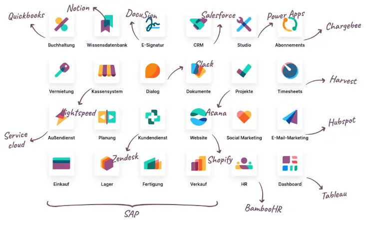 Übersicht der Odoo-Apps für Verkauf, Lager und Buchhaltung