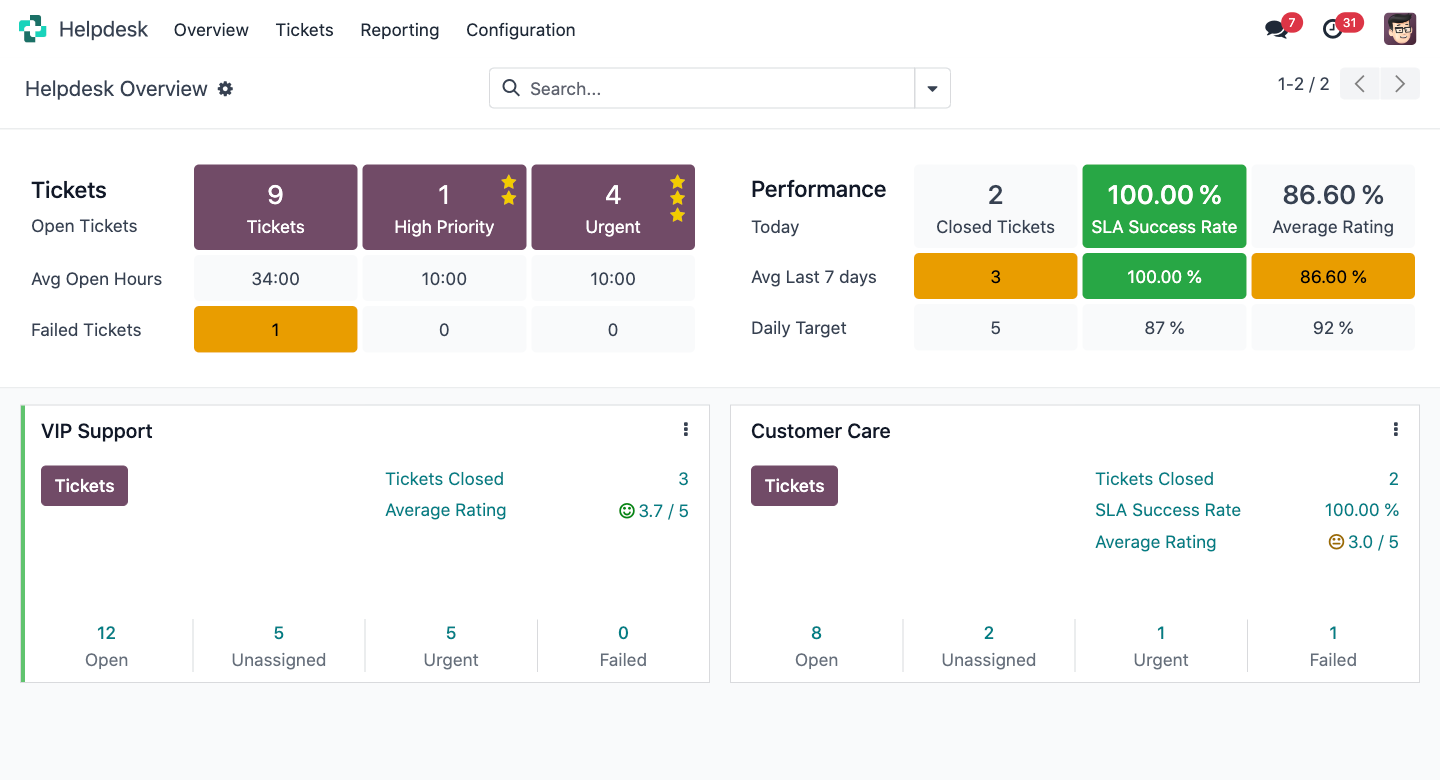 Odoo Helpdesk Übersicht der Teams mit offenen Tickets und SLA-Erfüllung