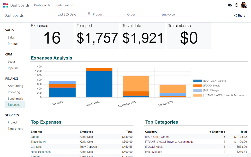 Dashboard in Odoo Tabellen mit Kennzahlen, Diagrammen und Tabellen