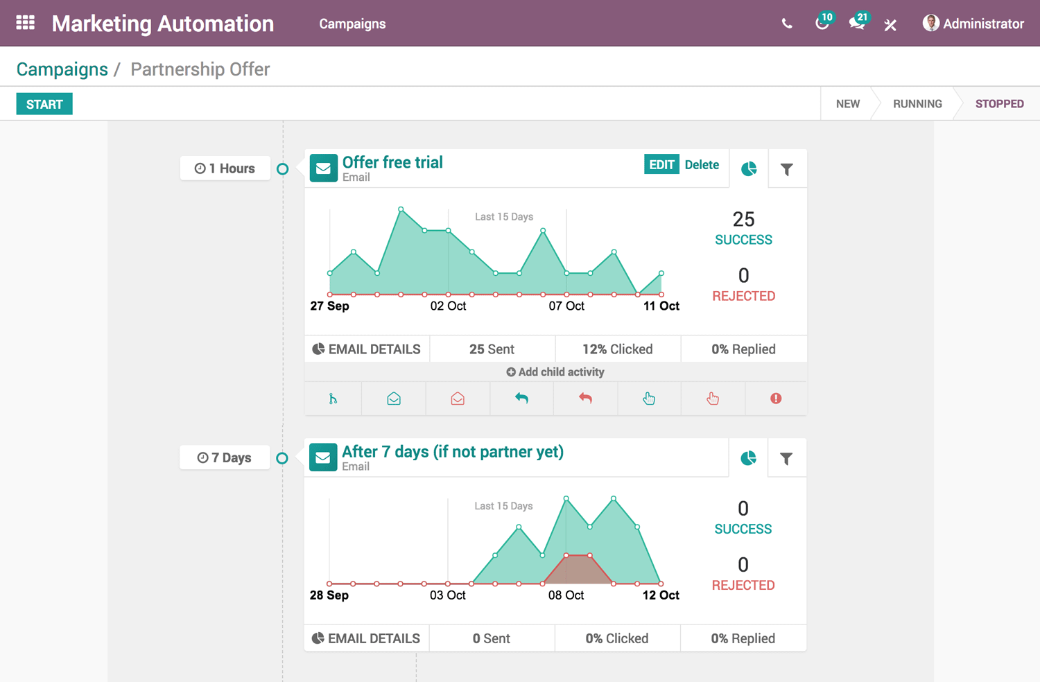 Kampagnenablauf in Odoo Marketing-Automatisierung mit Aktionen und Kennzahlen